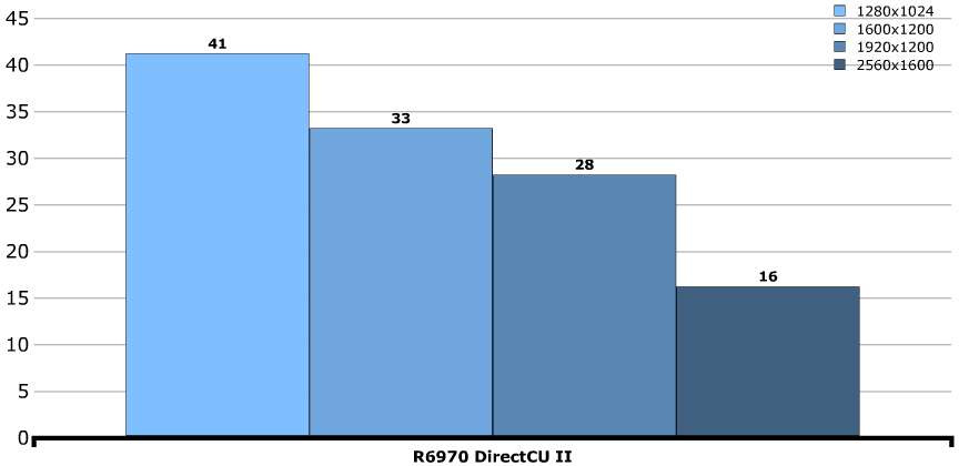 Производительность ASUS Radeon HD 6970 DirectCU II